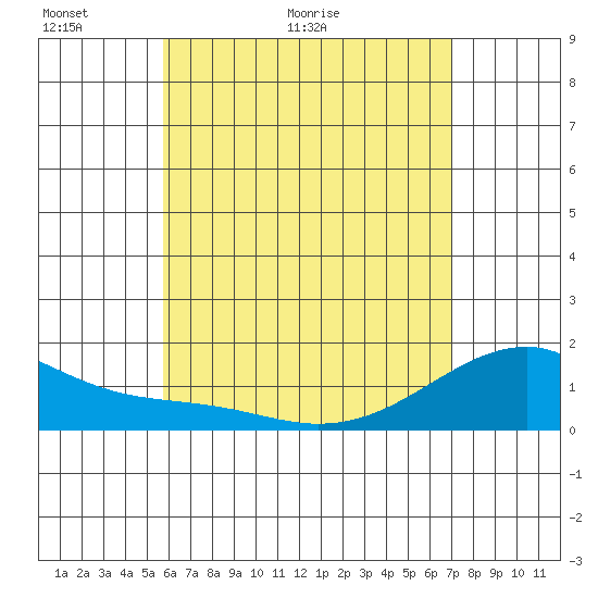 Kihei tide chart for Tuesday, May 18, 2021