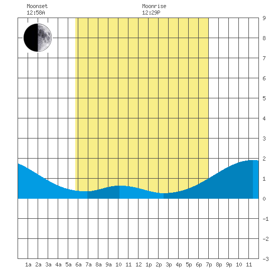 Kihei tide chart for Wednesday, May 19, 2021