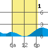 Kihei tide chart for Saturday, May 1, 2021