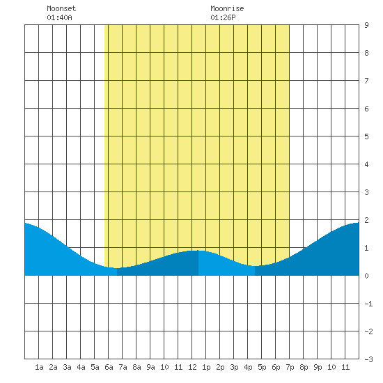 Kihei tide chart for Thursday, May 20, 2021