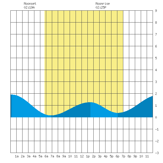 Kihei tide chart for Friday, May 21, 2021