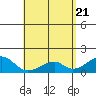 Kihei tide chart for Friday, May 21, 2021
