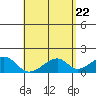 Kihei tide chart for Saturday, May 22, 2021