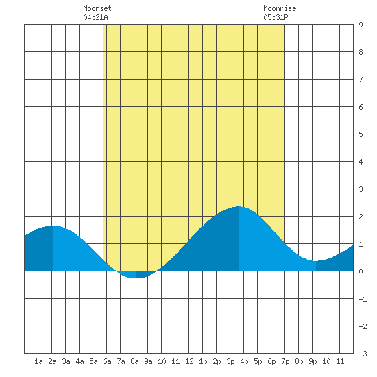 Kihei tide chart for Monday, May 24, 2021