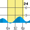 Kihei tide chart for Monday, May 24, 2021