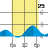 Kihei tide chart for Tuesday, May 25, 2021