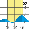 Kihei tide chart for Thursday, May 27, 2021