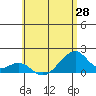 Kihei tide chart for Friday, May 28, 2021