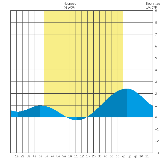 Kihei tide chart for Saturday, May 29, 2021