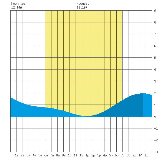Kihei tide chart for Sunday, May 2, 2021