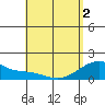 Kihei tide chart for Sunday, May 2, 2021