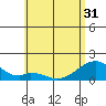 Kihei tide chart for Monday, May 31, 2021