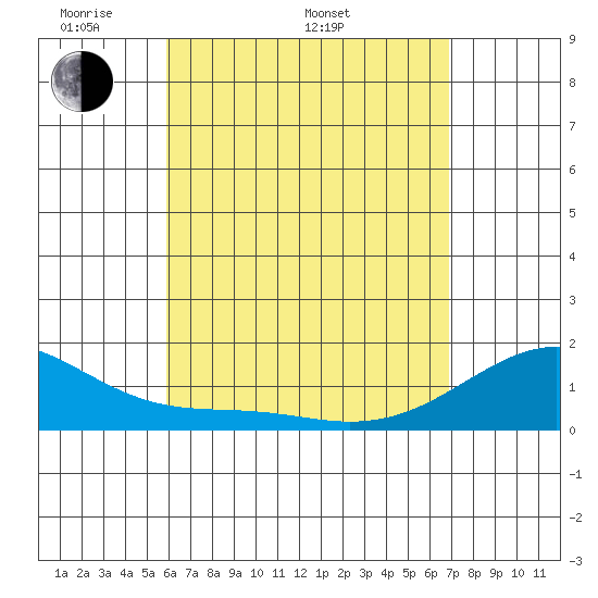 Kihei tide chart for Monday, May 3, 2021