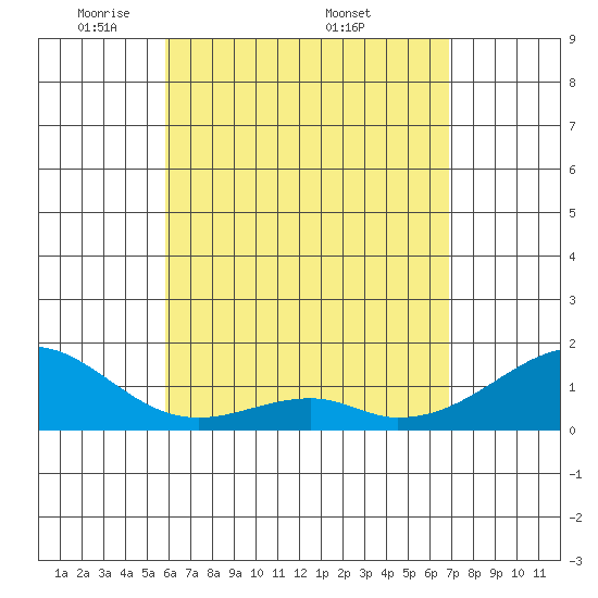 Kihei tide chart for Tuesday, May 4, 2021