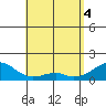 Kihei tide chart for Tuesday, May 4, 2021