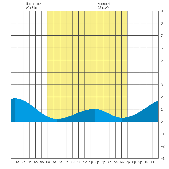 Kihei tide chart for Wednesday, May 5, 2021