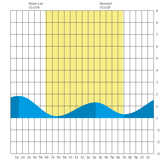 Kihei tide chart for Thursday, May 6, 2021