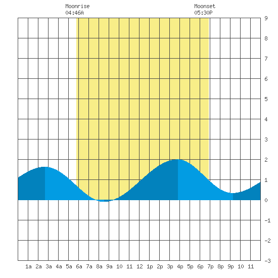 Kihei tide chart for Sunday, May 9, 2021