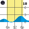 Kihei tide chart for Thursday, June 10, 2021