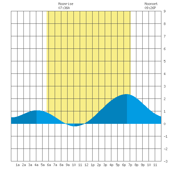 Kihei tide chart for Saturday, June 12, 2021