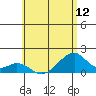 Kihei tide chart for Saturday, June 12, 2021