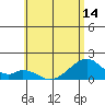 Kihei tide chart for Monday, June 14, 2021