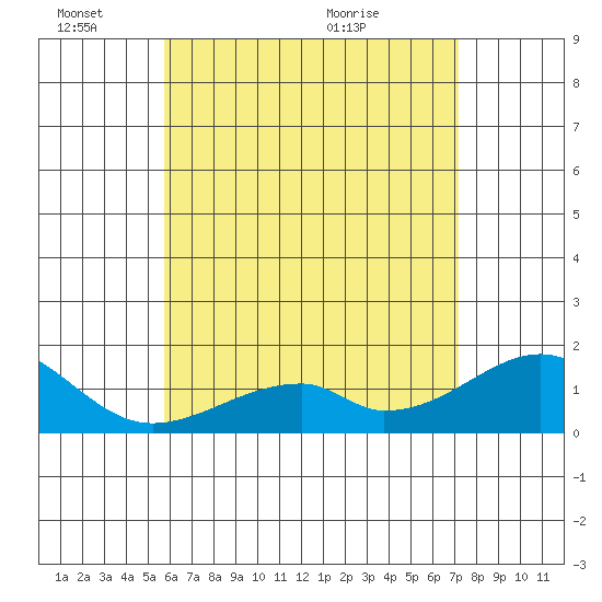 Kihei tide chart for Friday, June 18, 2021