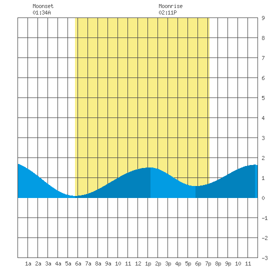 Kihei tide chart for Saturday, June 19, 2021