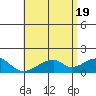 Kihei tide chart for Saturday, June 19, 2021