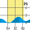 Kihei tide chart for Monday, June 21, 2021