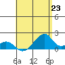 Kihei tide chart for Wednesday, June 23, 2021