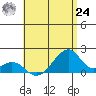 Kihei tide chart for Thursday, June 24, 2021