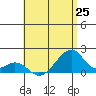 Kihei tide chart for Friday, June 25, 2021