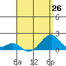 Kihei tide chart for Saturday, June 26, 2021