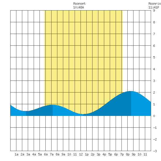 Kihei tide chart for Tuesday, June 29, 2021