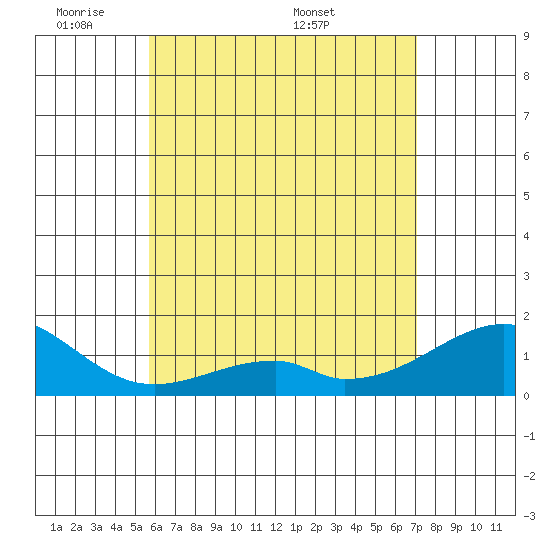 Kihei tide chart for Wednesday, June 2, 2021