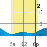 Kihei tide chart for Wednesday, June 2, 2021