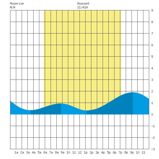 Kihei tide chart for Wednesday, June 30, 2021