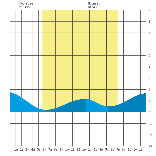 Kihei tide chart for Thursday, June 3, 2021