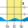 Kihei tide chart for Thursday, June 3, 2021