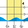 Kihei tide chart for Friday, June 4, 2021