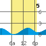Kihei tide chart for Saturday, June 5, 2021