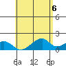 Kihei tide chart for Sunday, June 6, 2021