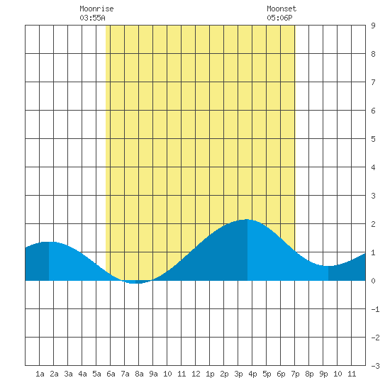 Kihei tide chart for Monday, June 7, 2021
