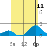 Kihei tide chart for Sunday, July 11, 2021