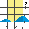 Kihei tide chart for Monday, July 12, 2021