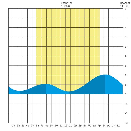 Kihei tide chart for Thursday, July 15, 2021