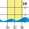 Kihei tide chart for Friday, July 16, 2021
