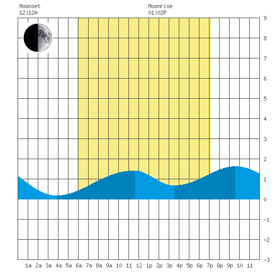 Kihei tide chart for Saturday, July 17, 2021