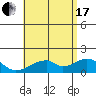 Kihei tide chart for Saturday, July 17, 2021